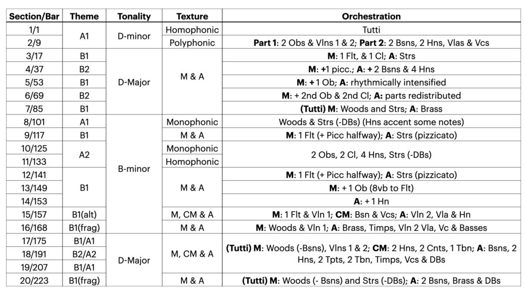 A table that breaks down the composition of Bizet's Farandole