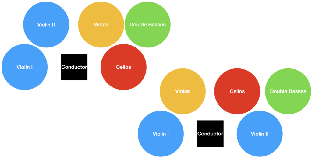 2 ways of laying out a string orchestra