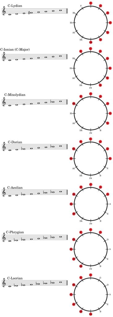 Modes on the circle of 5ths