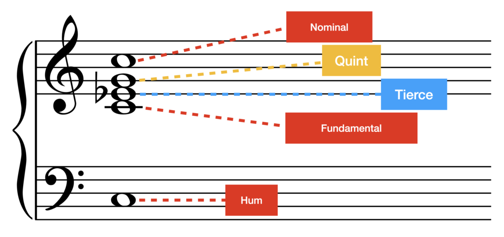 An annotated image that demonstrates the overtones of well-tuned European church bells