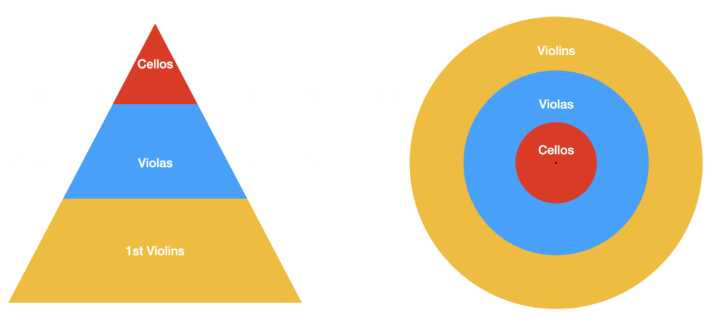 Visualisation of tone colour in divisi three-way doubling (Dives and Lazarus - RVW)