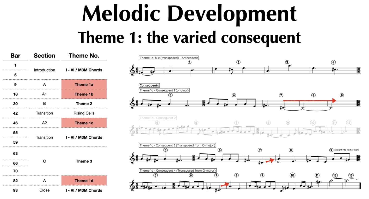 Consequent 1 vs 3 & 4: in different keys, if one excludes the extended parts, consequent 3 and 4 feature modest variations. The main change is the truncation of the resting note, at the cadence of the melody. Maintaining rhythmic impetus the melody leaps back upwards, then down, spurring itself into the extended parts of the melody.