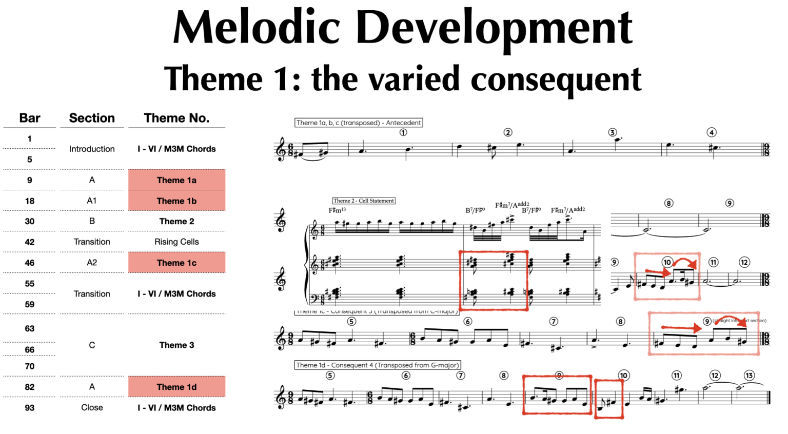 The extension of Consequent 4 is a link into the closing coda section. It is reminiscent of theme 2.