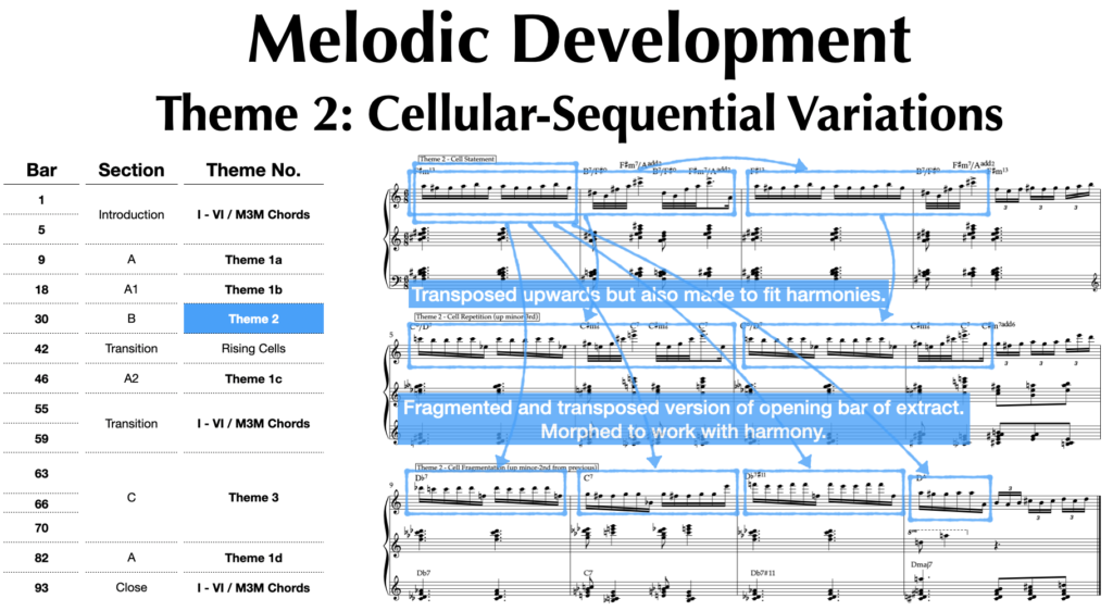 This figure highlights how all the material of theme 2 is derived from the opening two bars of the extract. Subsequent bars of the theme are repetitions that are the same or altered or fragmented to fit with the harmony.