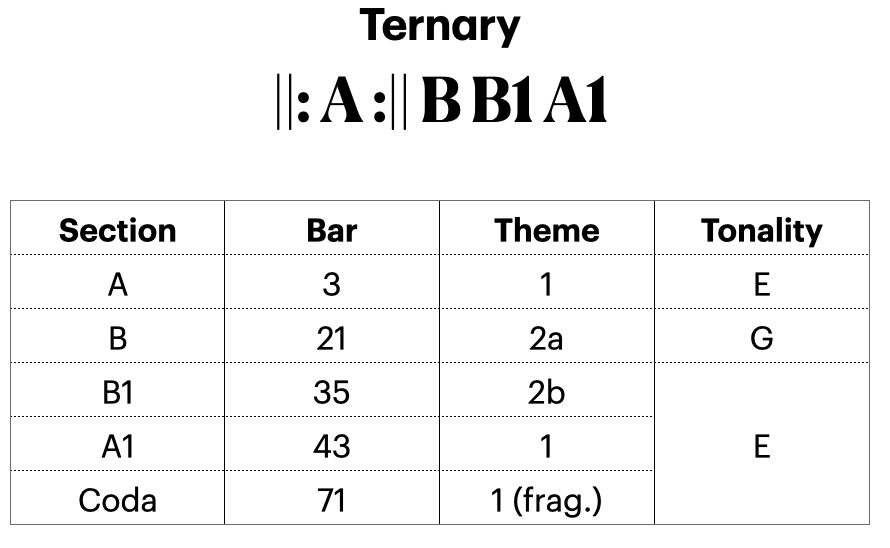 A table offering a structural overview of Elgar's Salut D'amour.