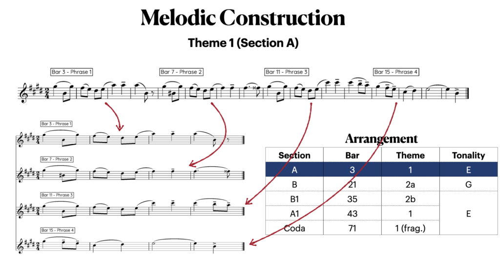 Theme 1 Construction - Salut D'amour - Edward Elgar - Any Old Music