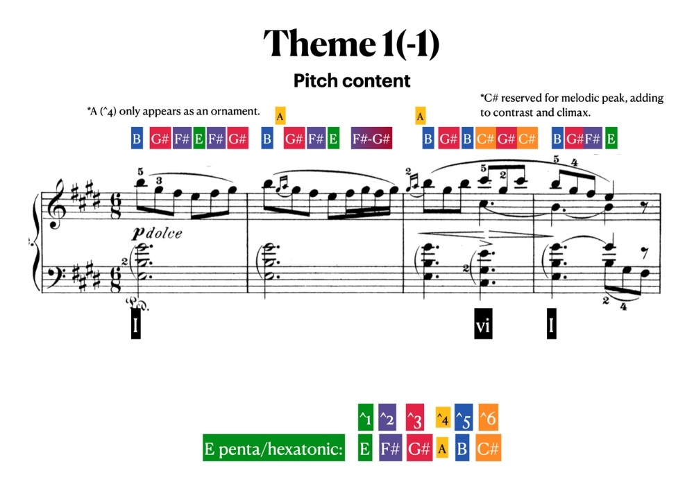 morning mood theme 1 pentatonic pitch content grieg